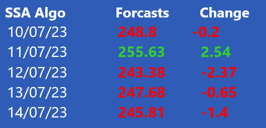 ndaysforcast