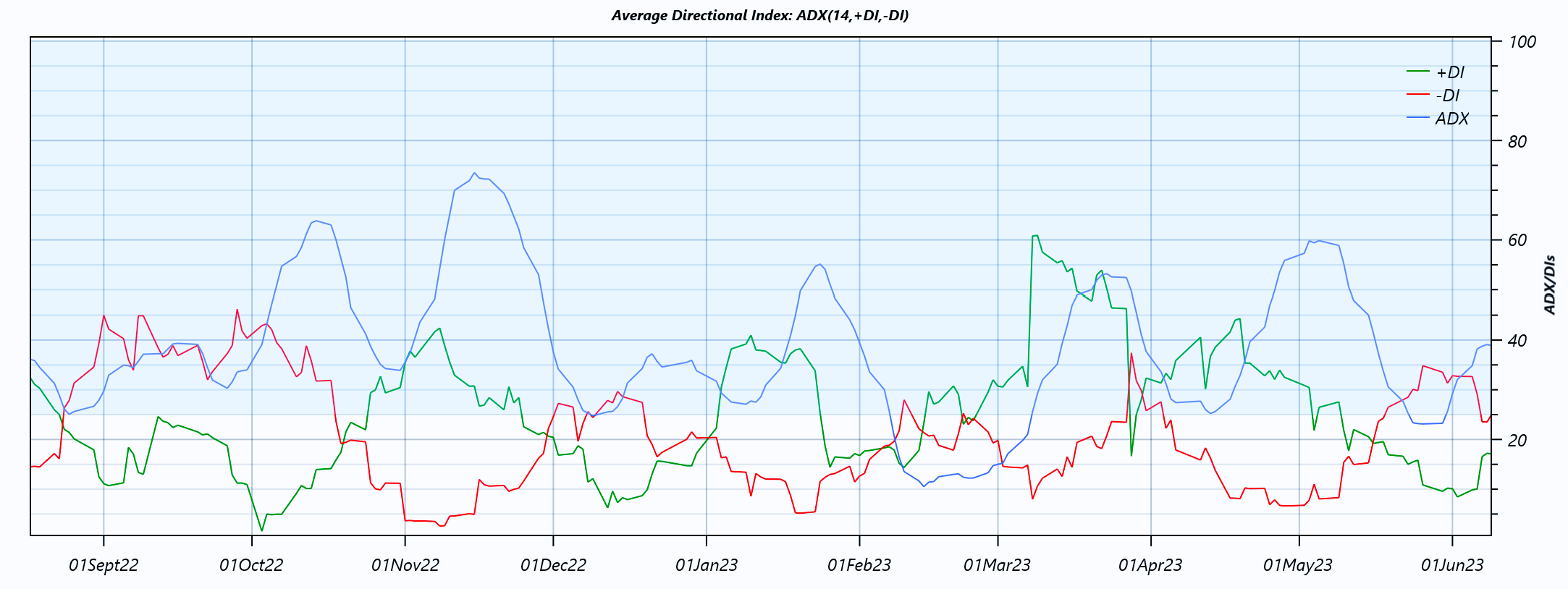 ADX Chart