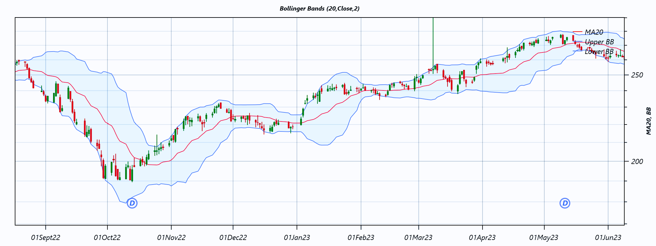 BB Chart