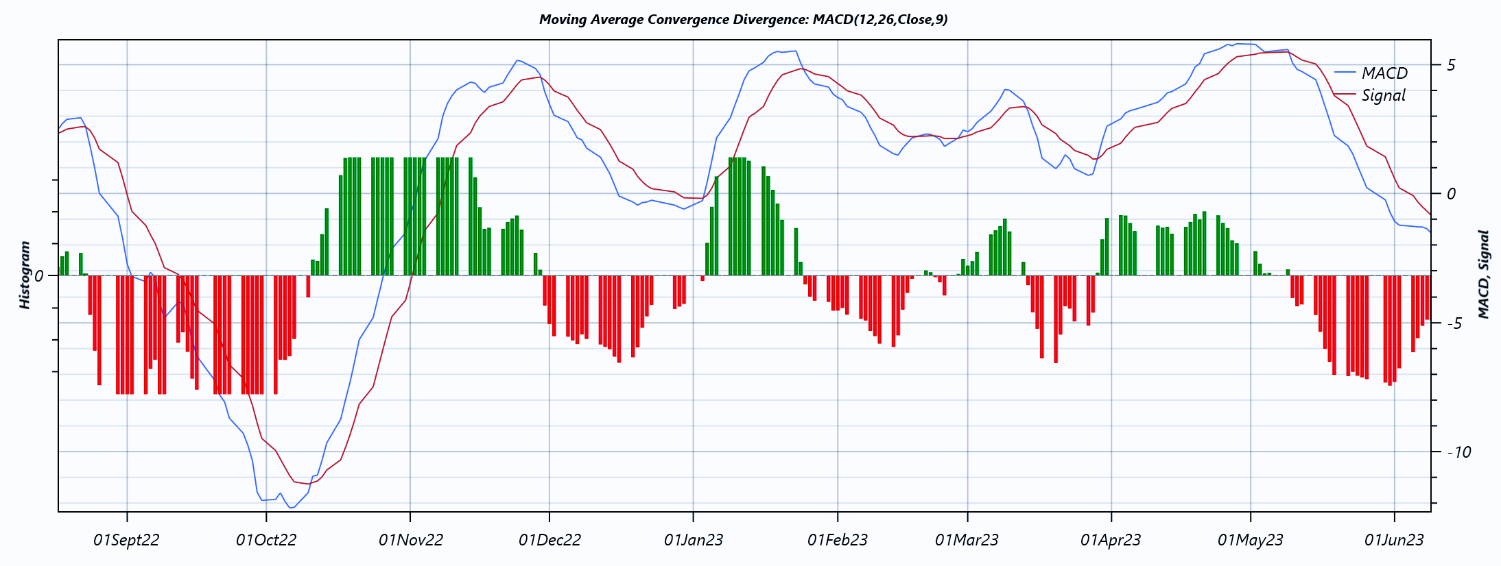 MACD Chart