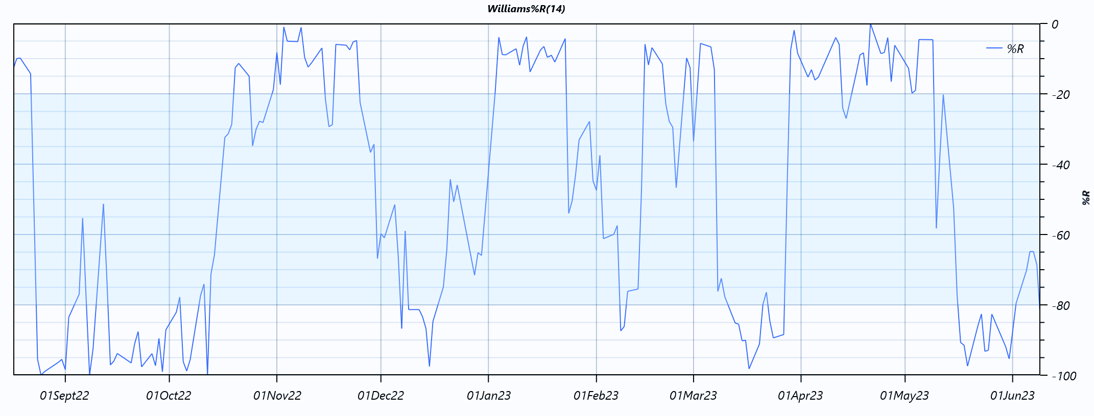 WR Chart