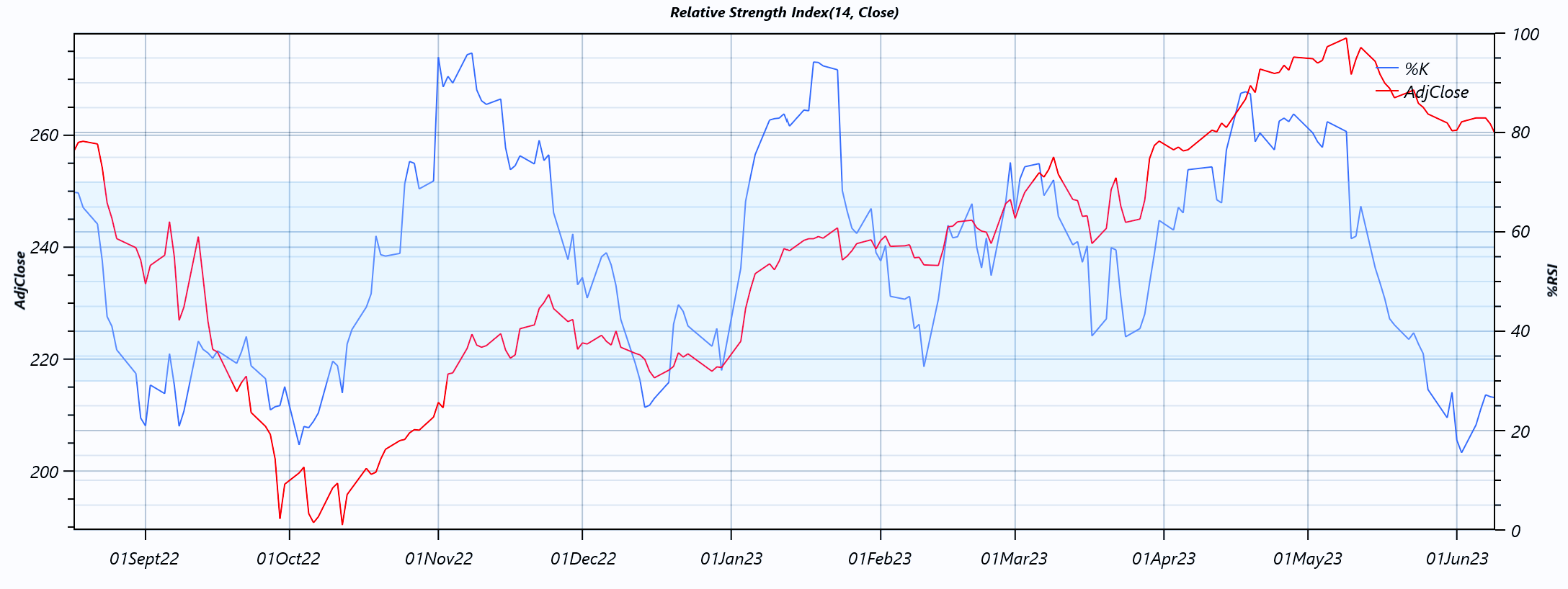 RSI Chart