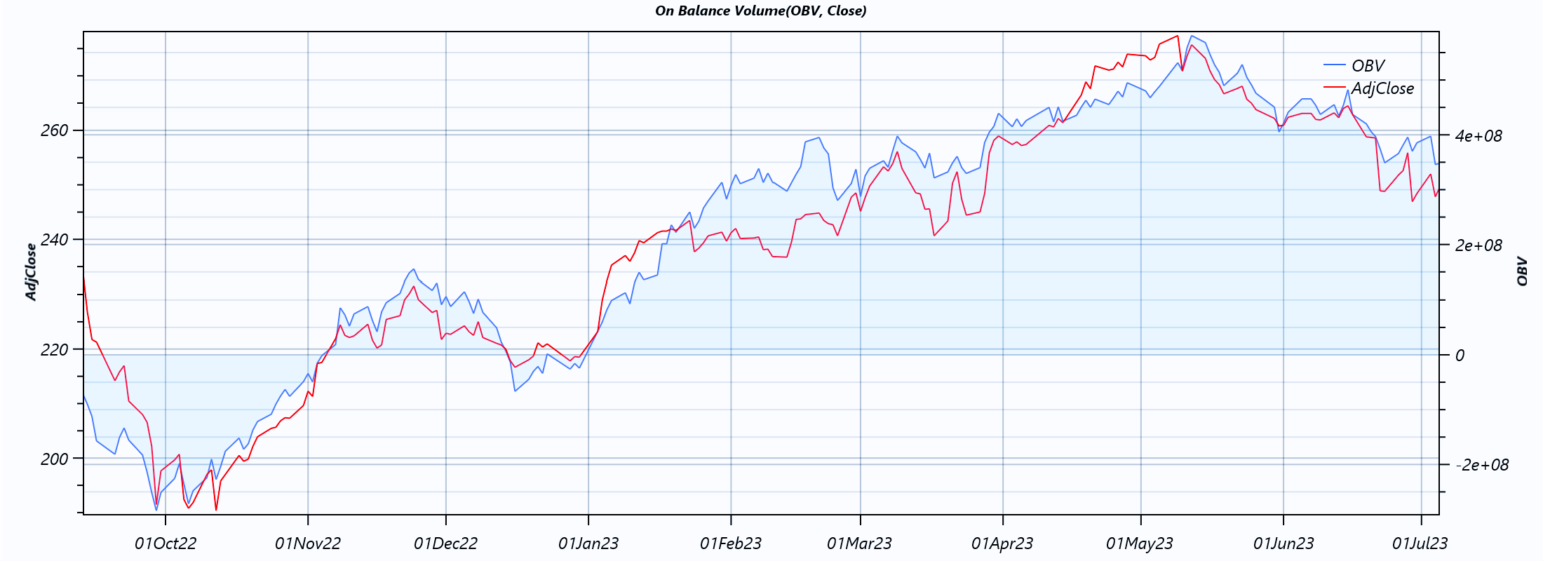 OBV Chart